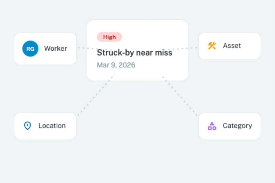 Linked incident context diagram connecting worker, location, asset, and category